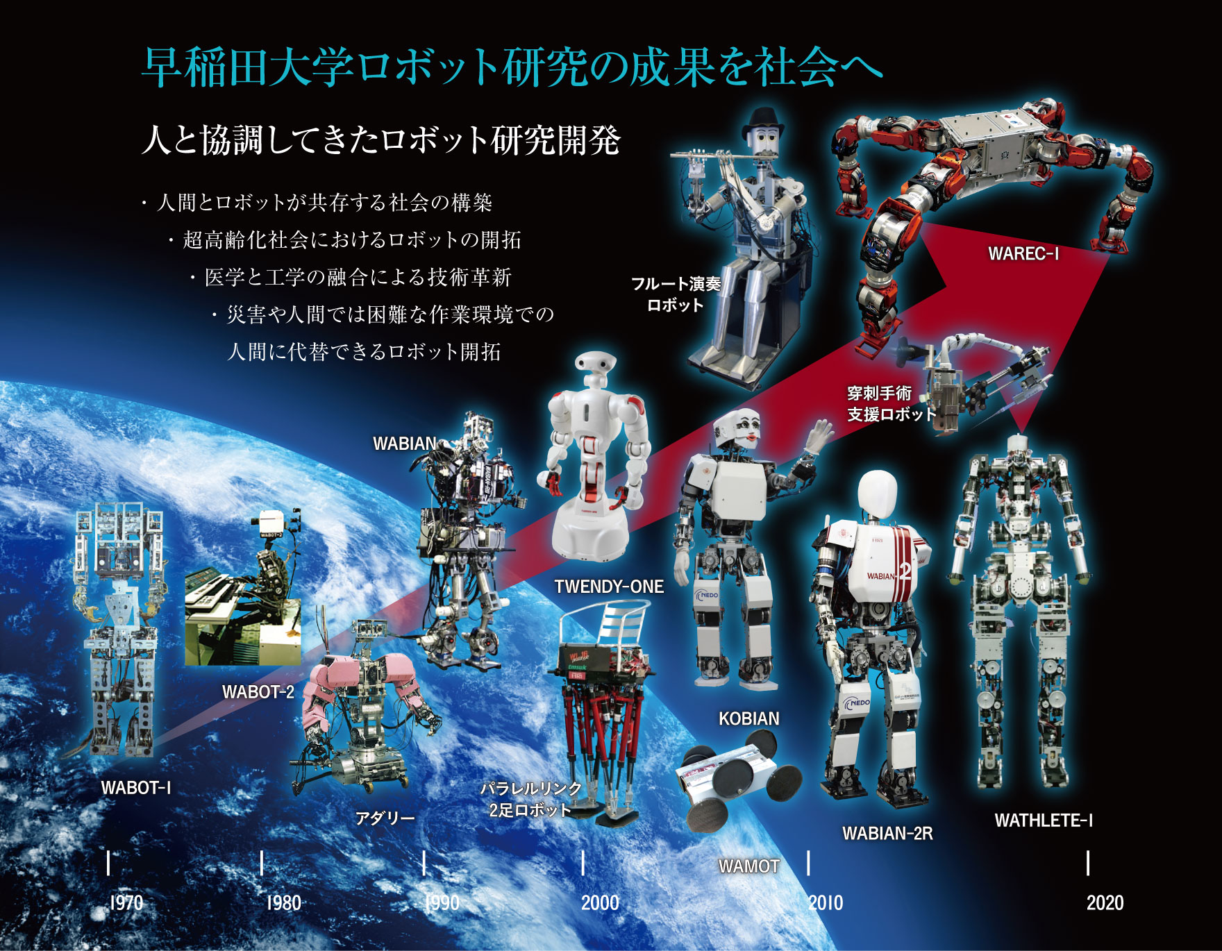 早稲田大学ロボット研究の成果を社会へ